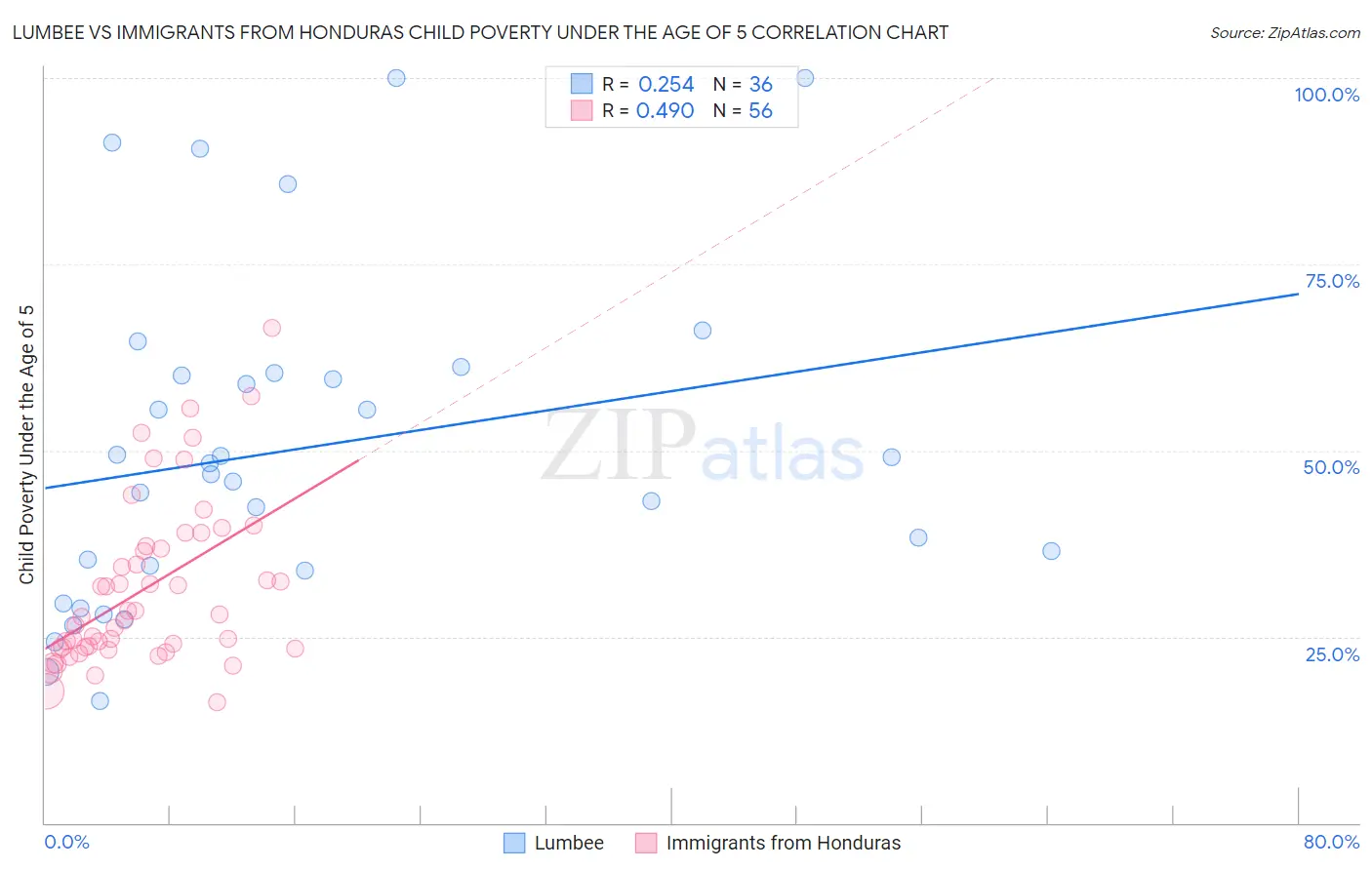 Lumbee vs Immigrants from Honduras Child Poverty Under the Age of 5