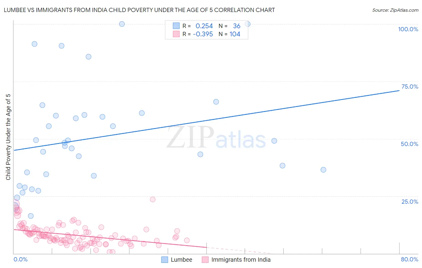 Lumbee vs Immigrants from India Child Poverty Under the Age of 5