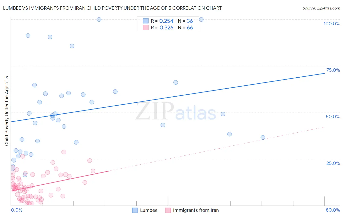 Lumbee vs Immigrants from Iran Child Poverty Under the Age of 5