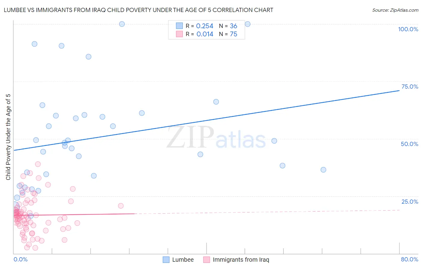 Lumbee vs Immigrants from Iraq Child Poverty Under the Age of 5