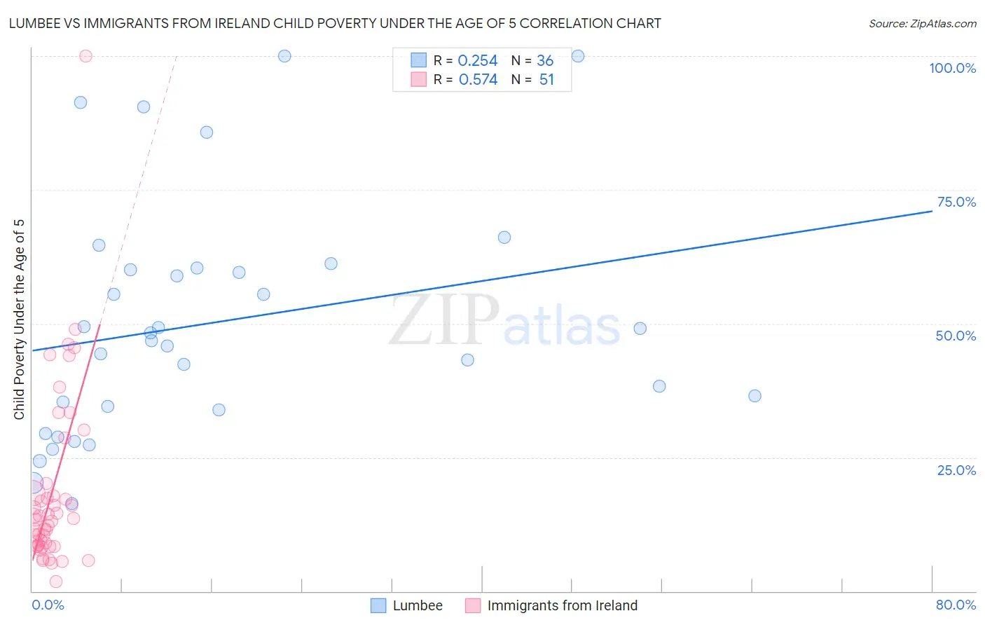 Lumbee vs Immigrants from Ireland Child Poverty Under the Age of 5