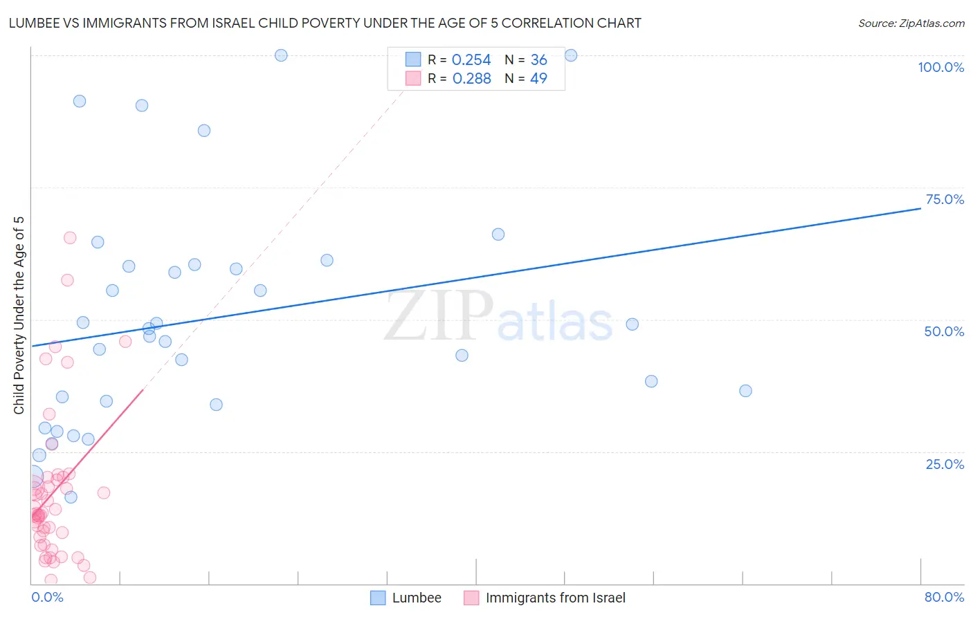 Lumbee vs Immigrants from Israel Child Poverty Under the Age of 5