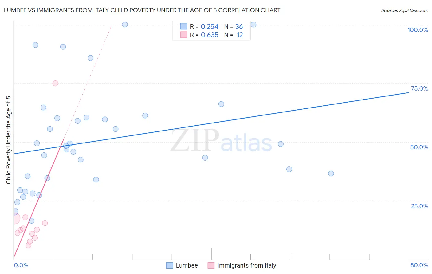 Lumbee vs Immigrants from Italy Child Poverty Under the Age of 5