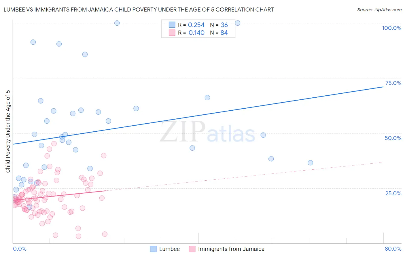 Lumbee vs Immigrants from Jamaica Child Poverty Under the Age of 5