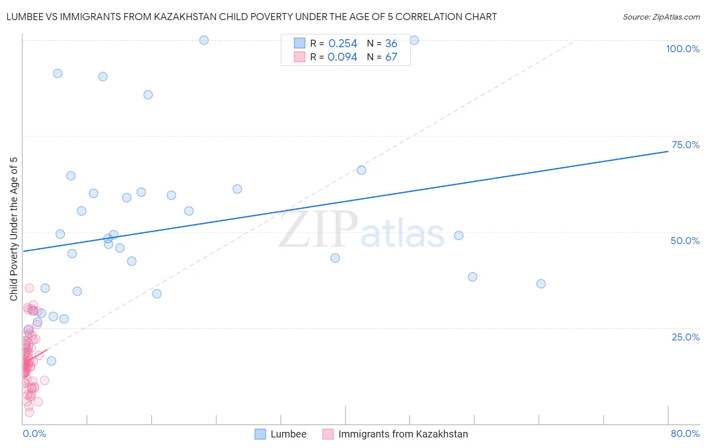 Lumbee vs Immigrants from Kazakhstan Child Poverty Under the Age of 5