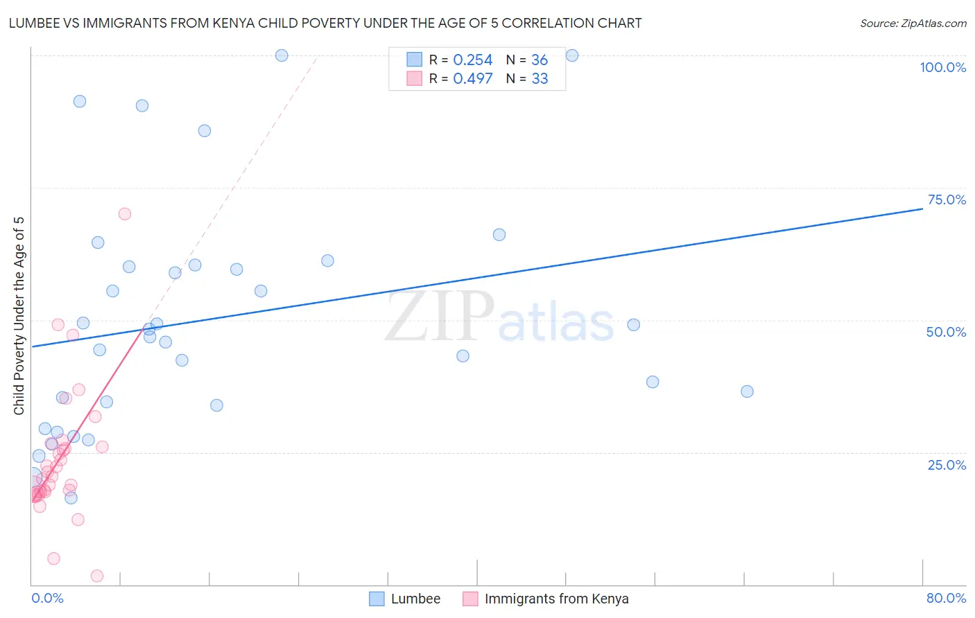 Lumbee vs Immigrants from Kenya Child Poverty Under the Age of 5