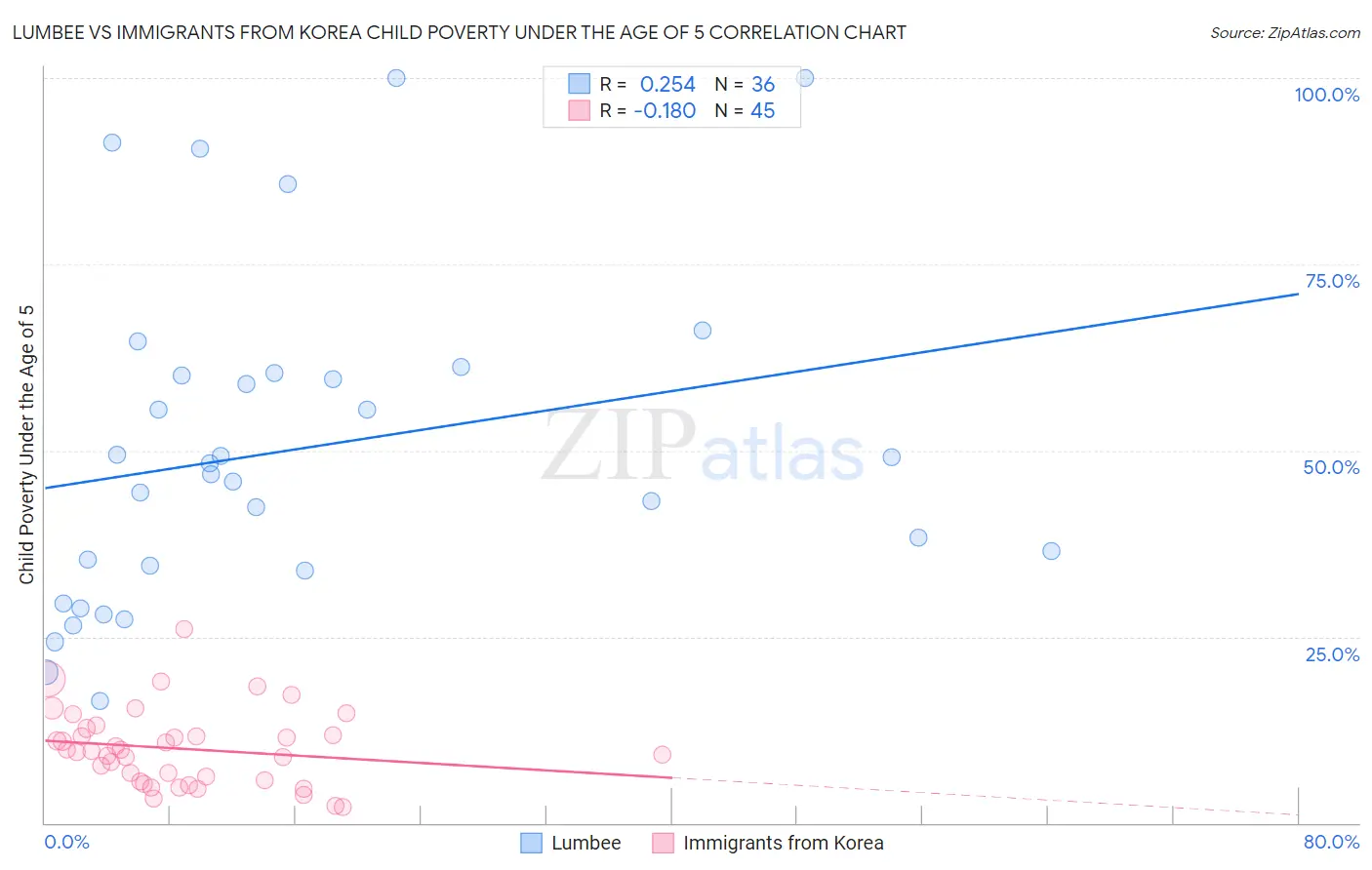 Lumbee vs Immigrants from Korea Child Poverty Under the Age of 5