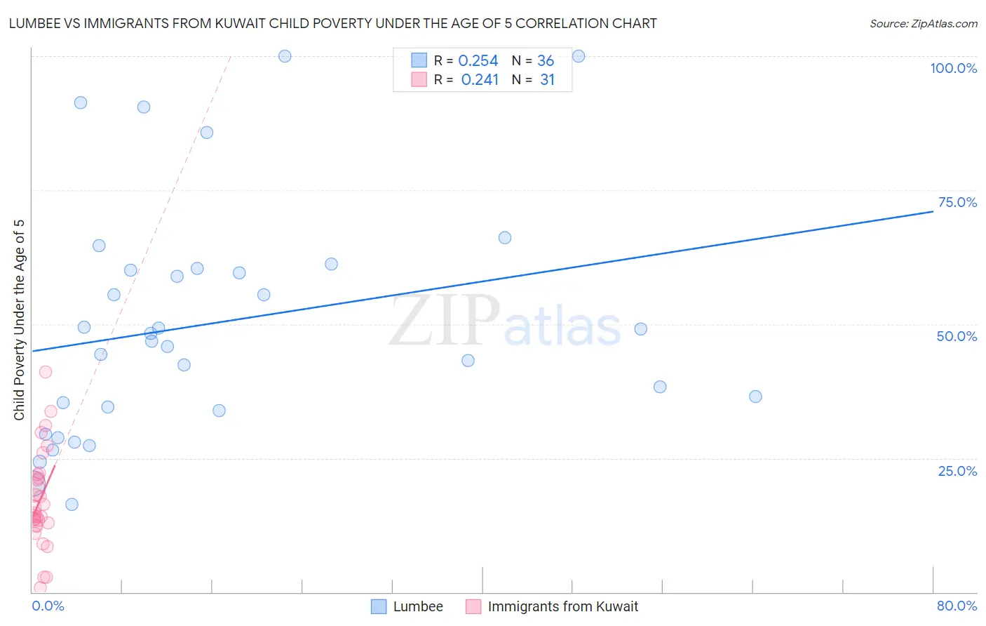 Lumbee vs Immigrants from Kuwait Child Poverty Under the Age of 5