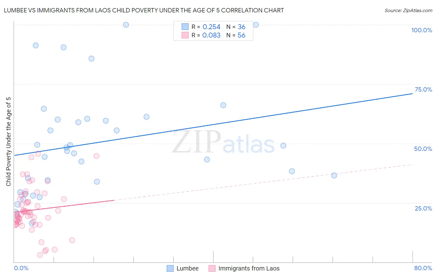 Lumbee vs Immigrants from Laos Child Poverty Under the Age of 5