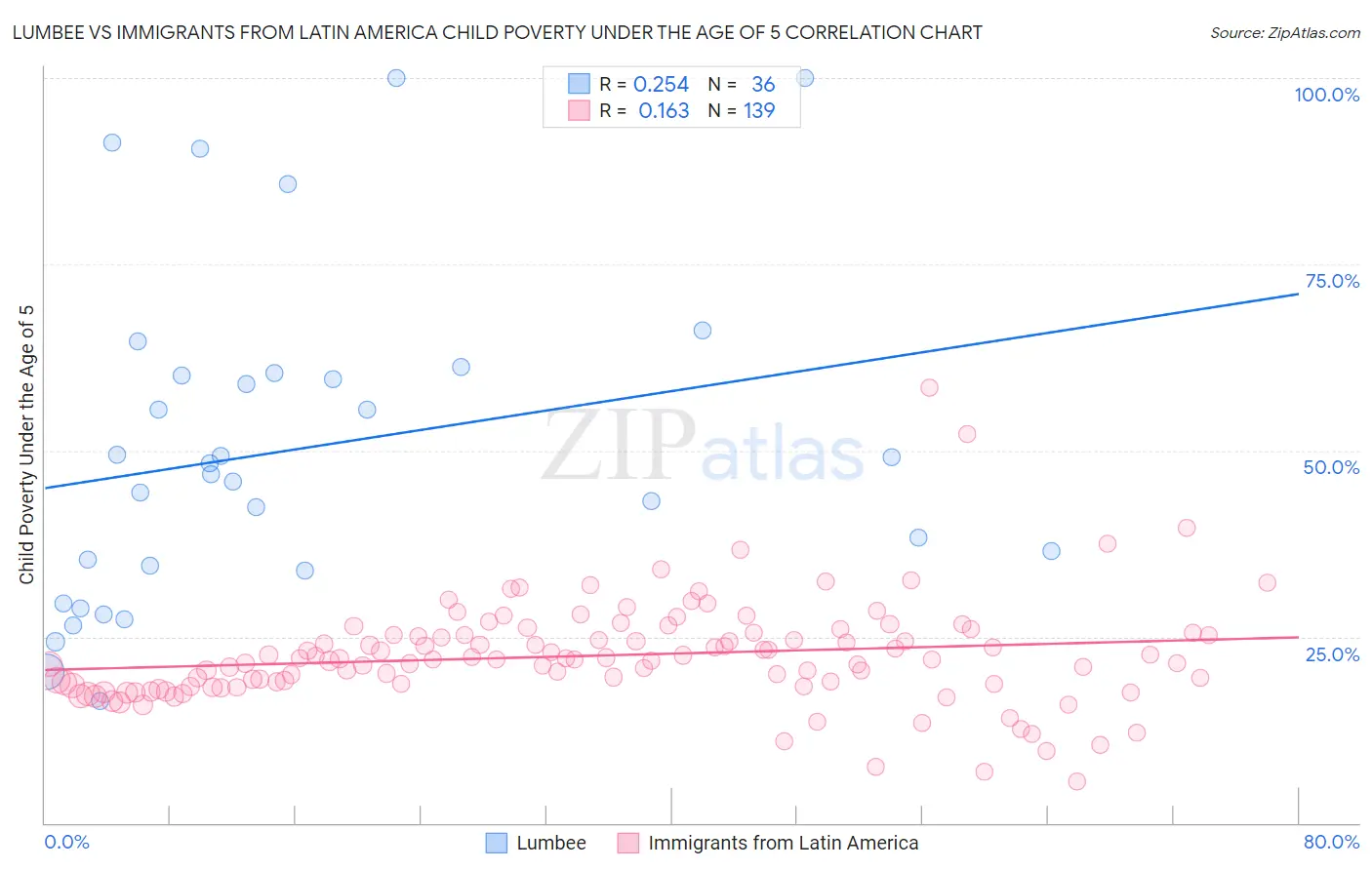 Lumbee vs Immigrants from Latin America Child Poverty Under the Age of 5