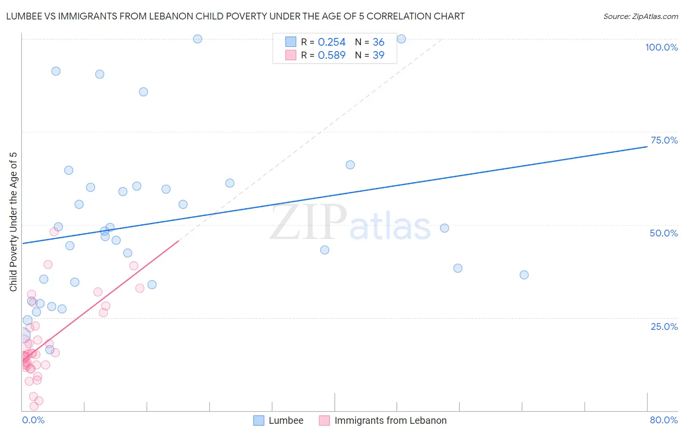 Lumbee vs Immigrants from Lebanon Child Poverty Under the Age of 5
