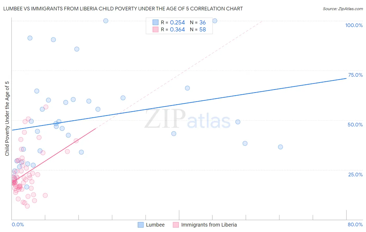 Lumbee vs Immigrants from Liberia Child Poverty Under the Age of 5