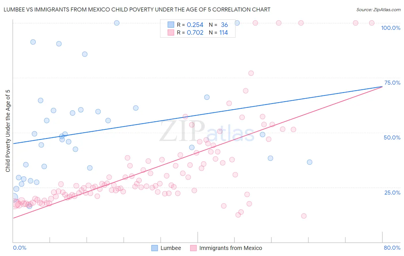 Lumbee vs Immigrants from Mexico Child Poverty Under the Age of 5