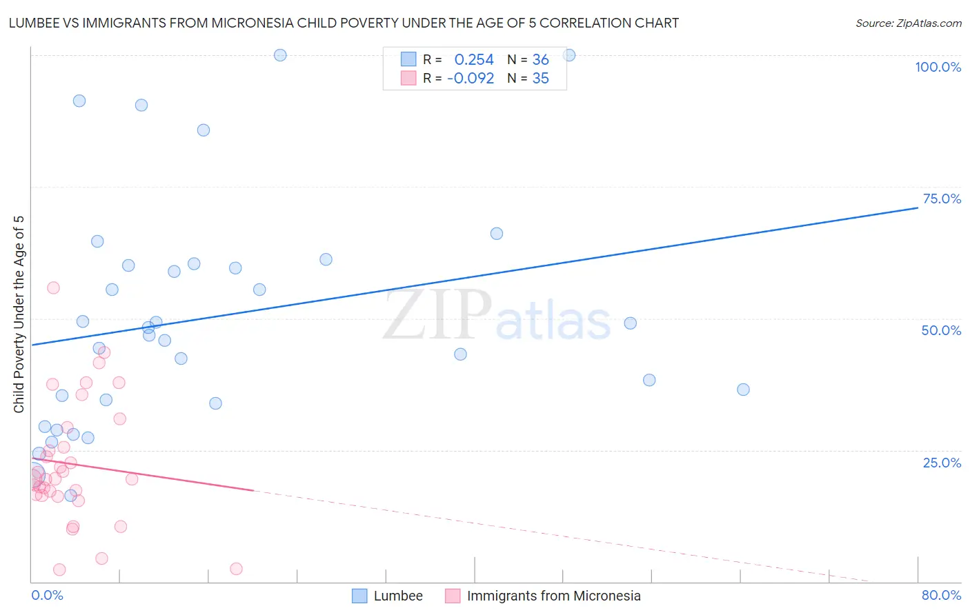 Lumbee vs Immigrants from Micronesia Child Poverty Under the Age of 5