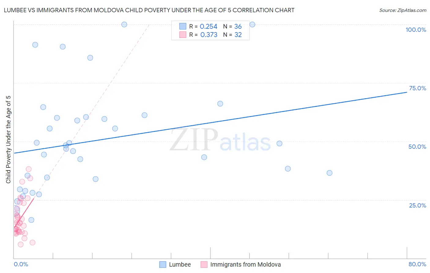 Lumbee vs Immigrants from Moldova Child Poverty Under the Age of 5