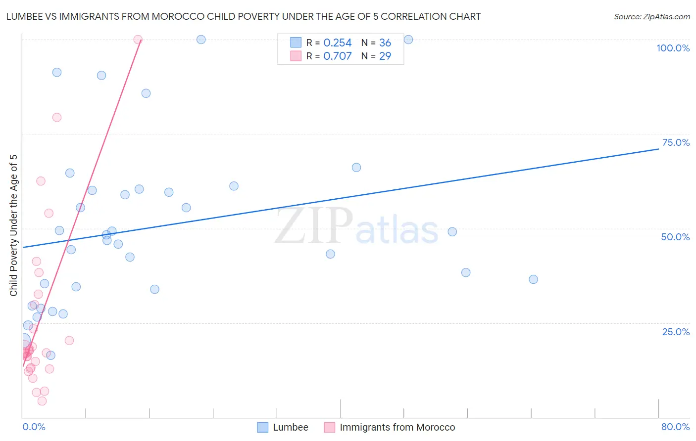 Lumbee vs Immigrants from Morocco Child Poverty Under the Age of 5