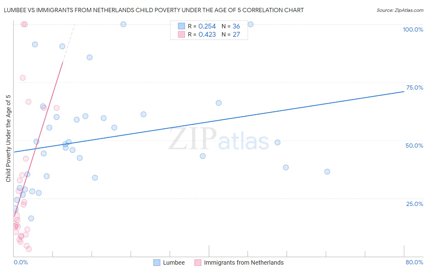 Lumbee vs Immigrants from Netherlands Child Poverty Under the Age of 5