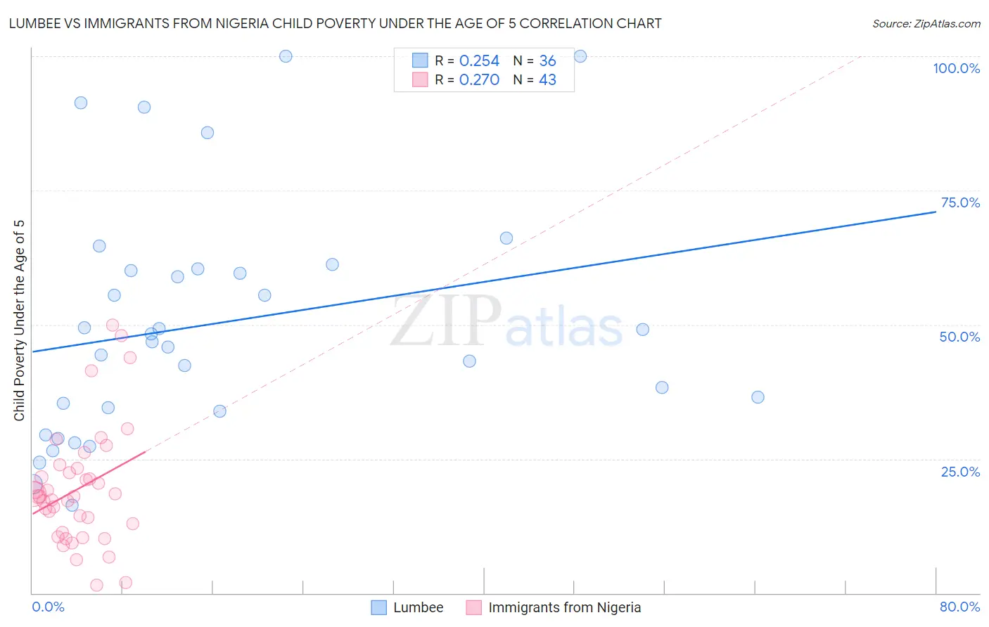 Lumbee vs Immigrants from Nigeria Child Poverty Under the Age of 5