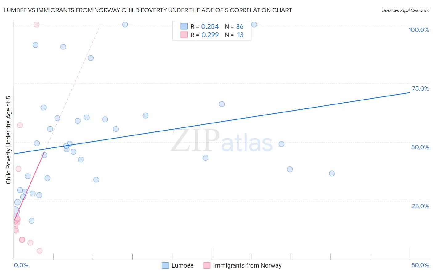 Lumbee vs Immigrants from Norway Child Poverty Under the Age of 5