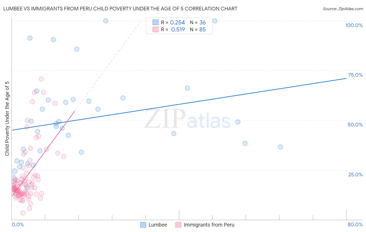 Lumbee vs Immigrants from Peru Child Poverty Under the Age of 5