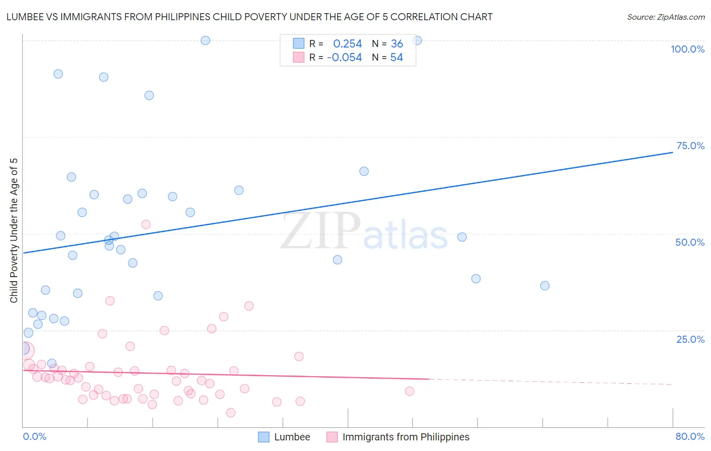 Lumbee vs Immigrants from Philippines Child Poverty Under the Age of 5