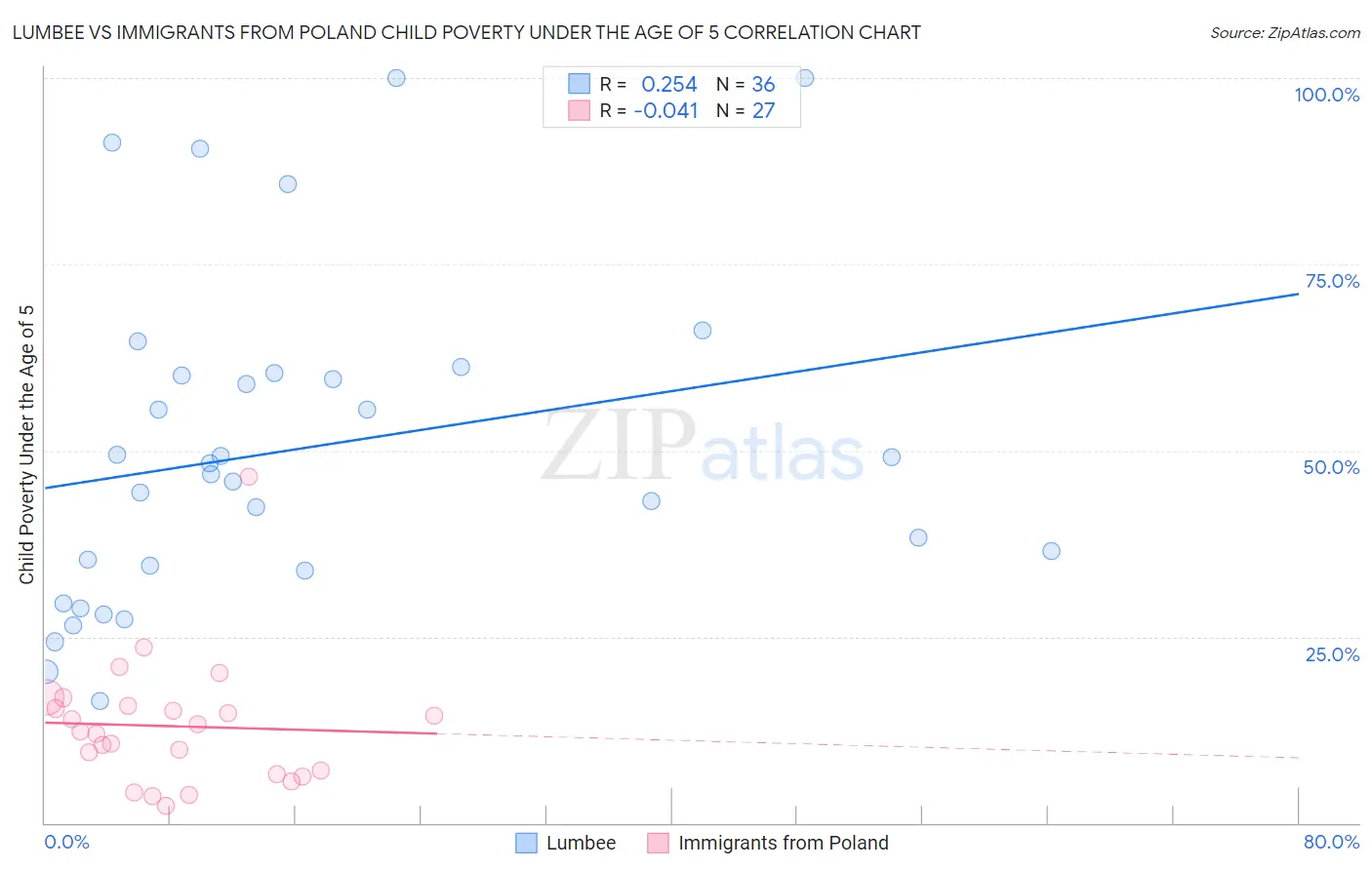 Lumbee vs Immigrants from Poland Child Poverty Under the Age of 5