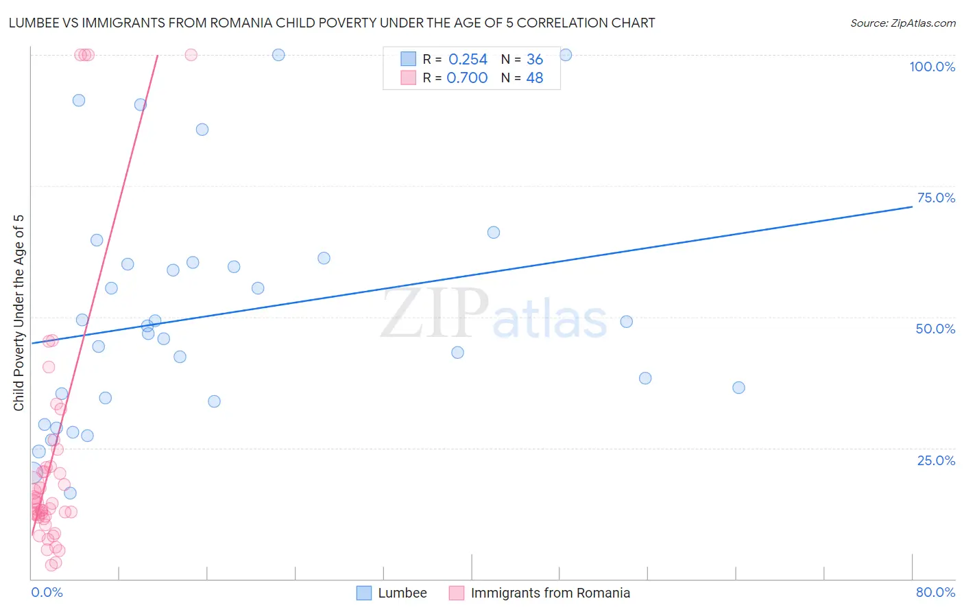 Lumbee vs Immigrants from Romania Child Poverty Under the Age of 5