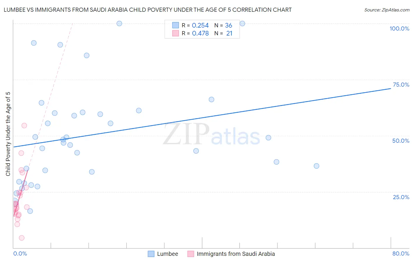 Lumbee vs Immigrants from Saudi Arabia Child Poverty Under the Age of 5