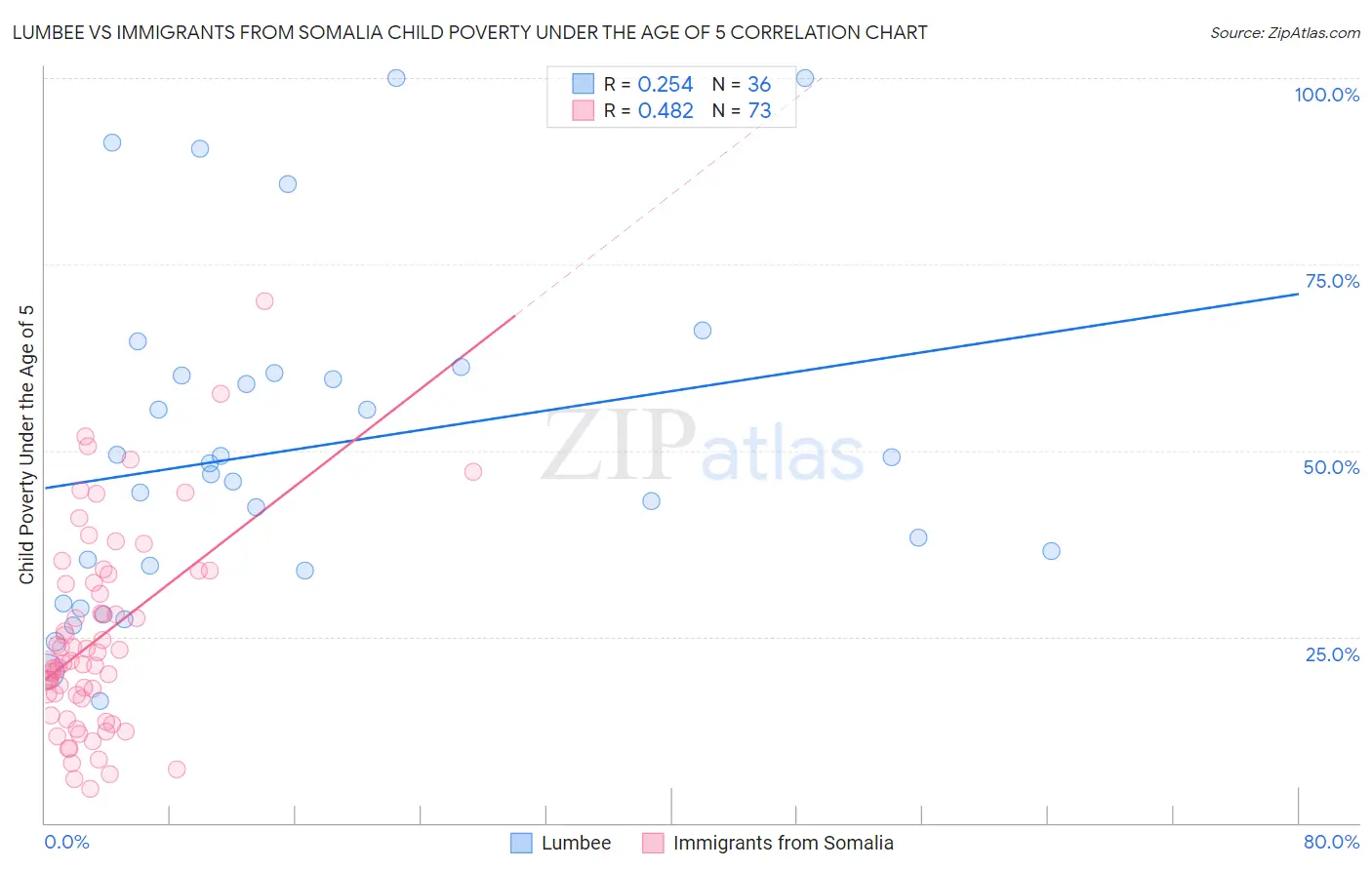 Lumbee vs Immigrants from Somalia Child Poverty Under the Age of 5