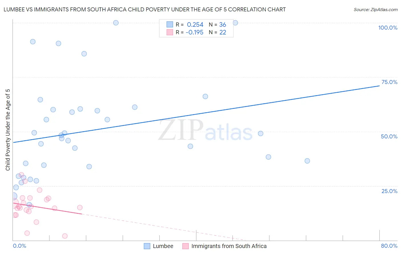 Lumbee vs Immigrants from South Africa Child Poverty Under the Age of 5