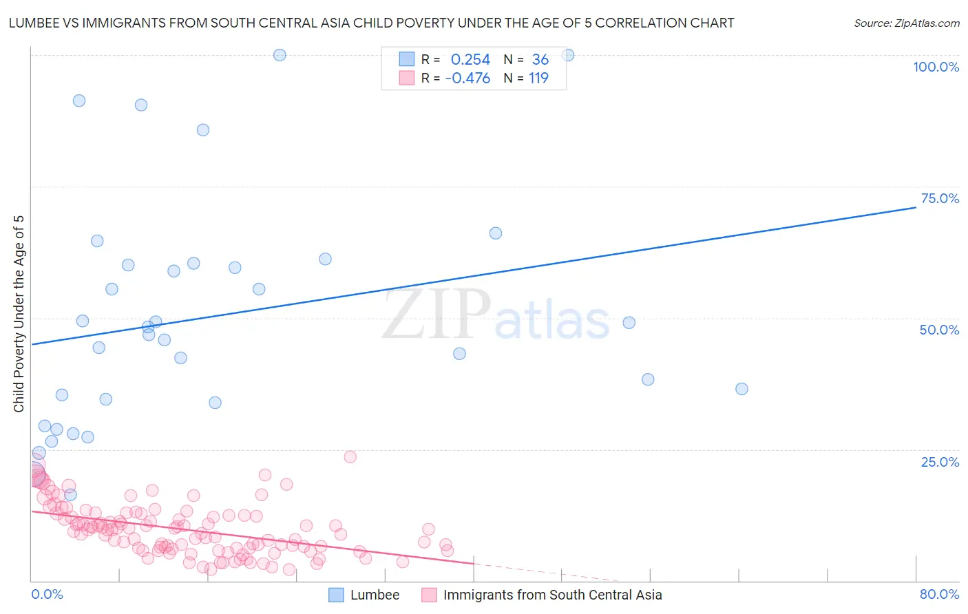 Lumbee vs Immigrants from South Central Asia Child Poverty Under the Age of 5