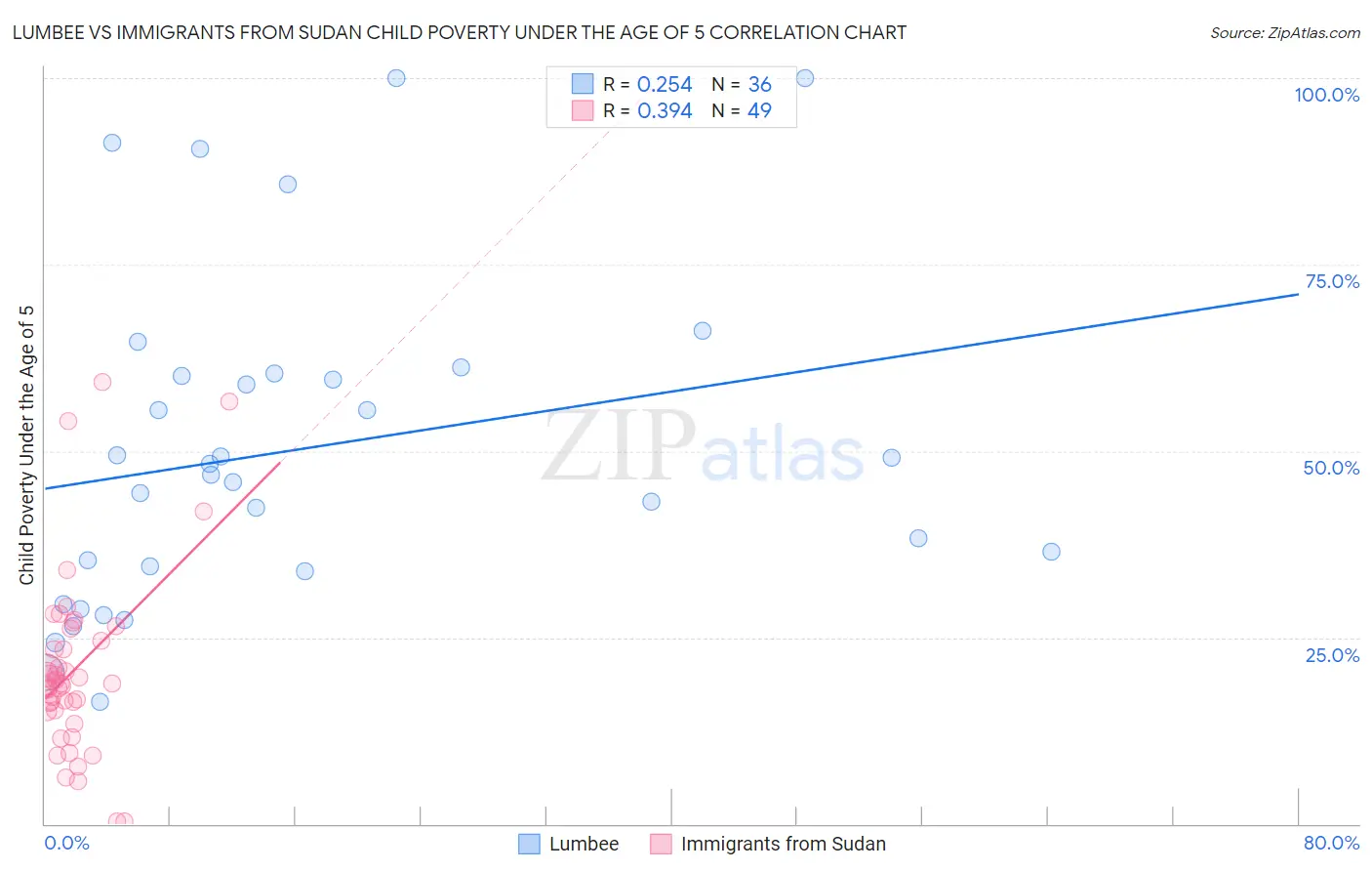 Lumbee vs Immigrants from Sudan Child Poverty Under the Age of 5