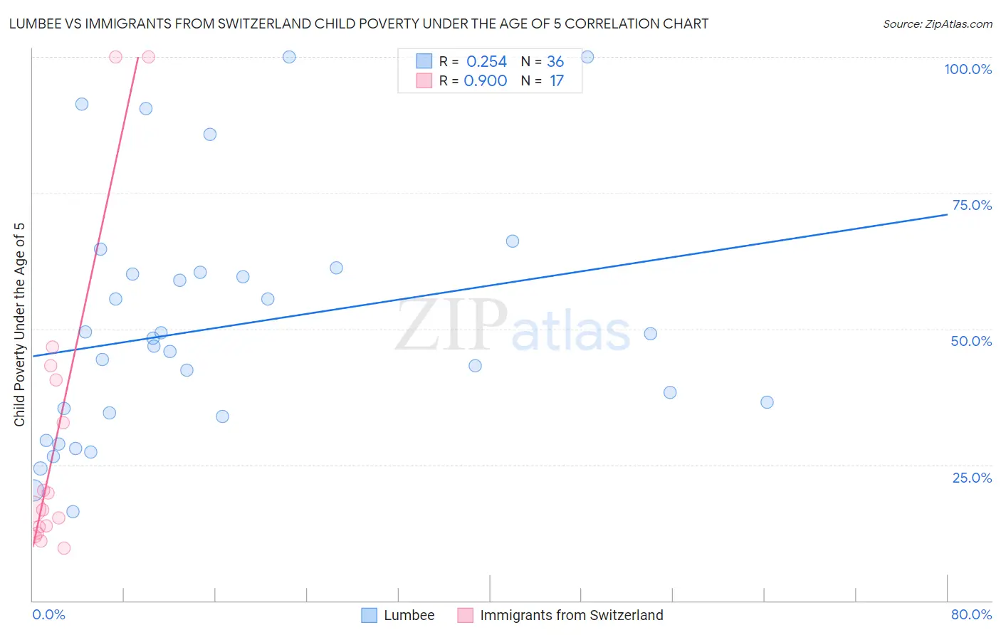 Lumbee vs Immigrants from Switzerland Child Poverty Under the Age of 5
