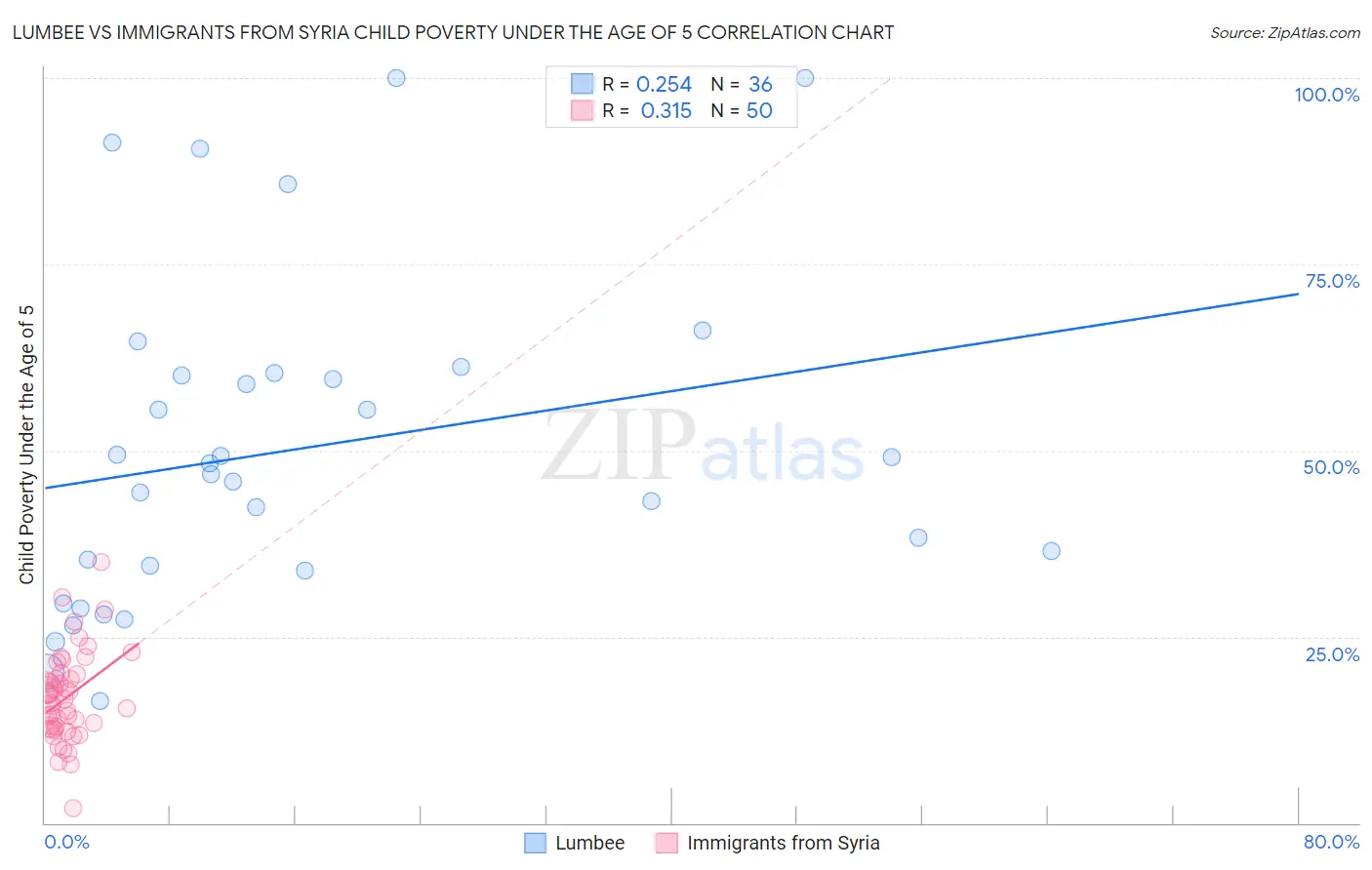 Lumbee vs Immigrants from Syria Child Poverty Under the Age of 5