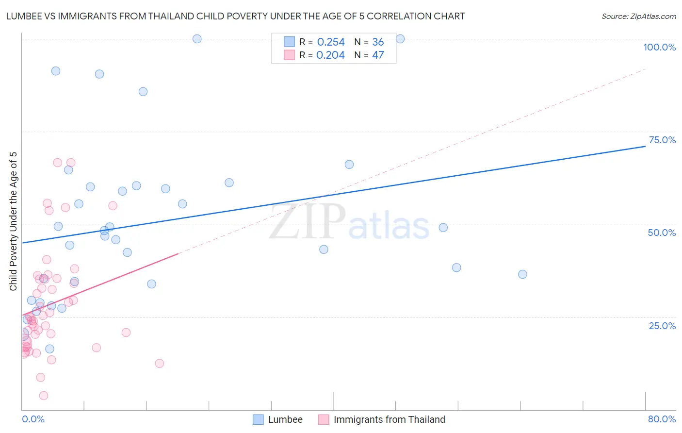 Lumbee vs Immigrants from Thailand Child Poverty Under the Age of 5