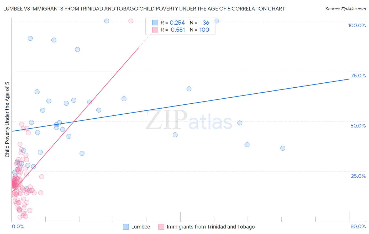 Lumbee vs Immigrants from Trinidad and Tobago Child Poverty Under the Age of 5