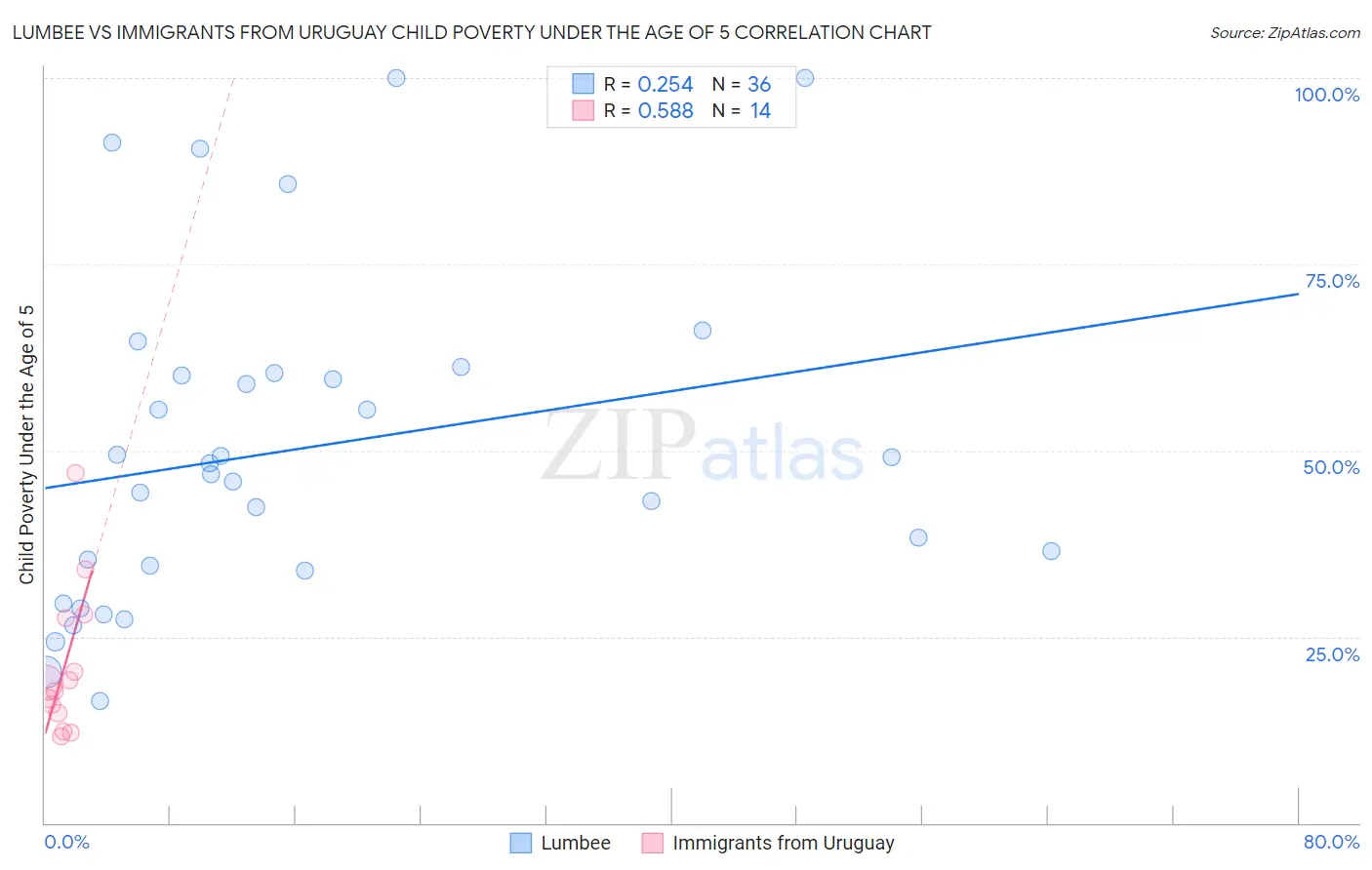 Lumbee vs Immigrants from Uruguay Child Poverty Under the Age of 5