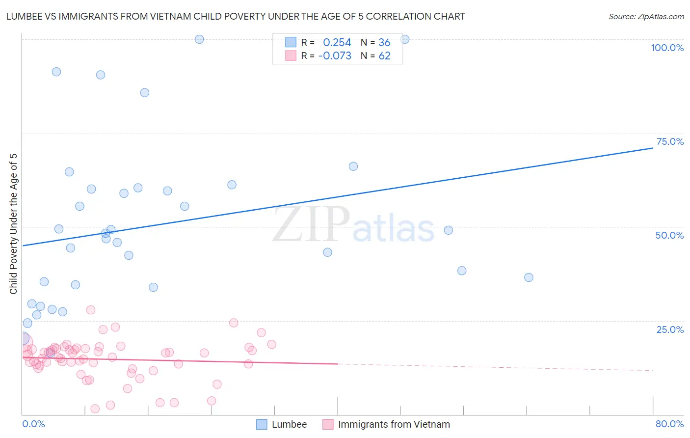 Lumbee vs Immigrants from Vietnam Child Poverty Under the Age of 5