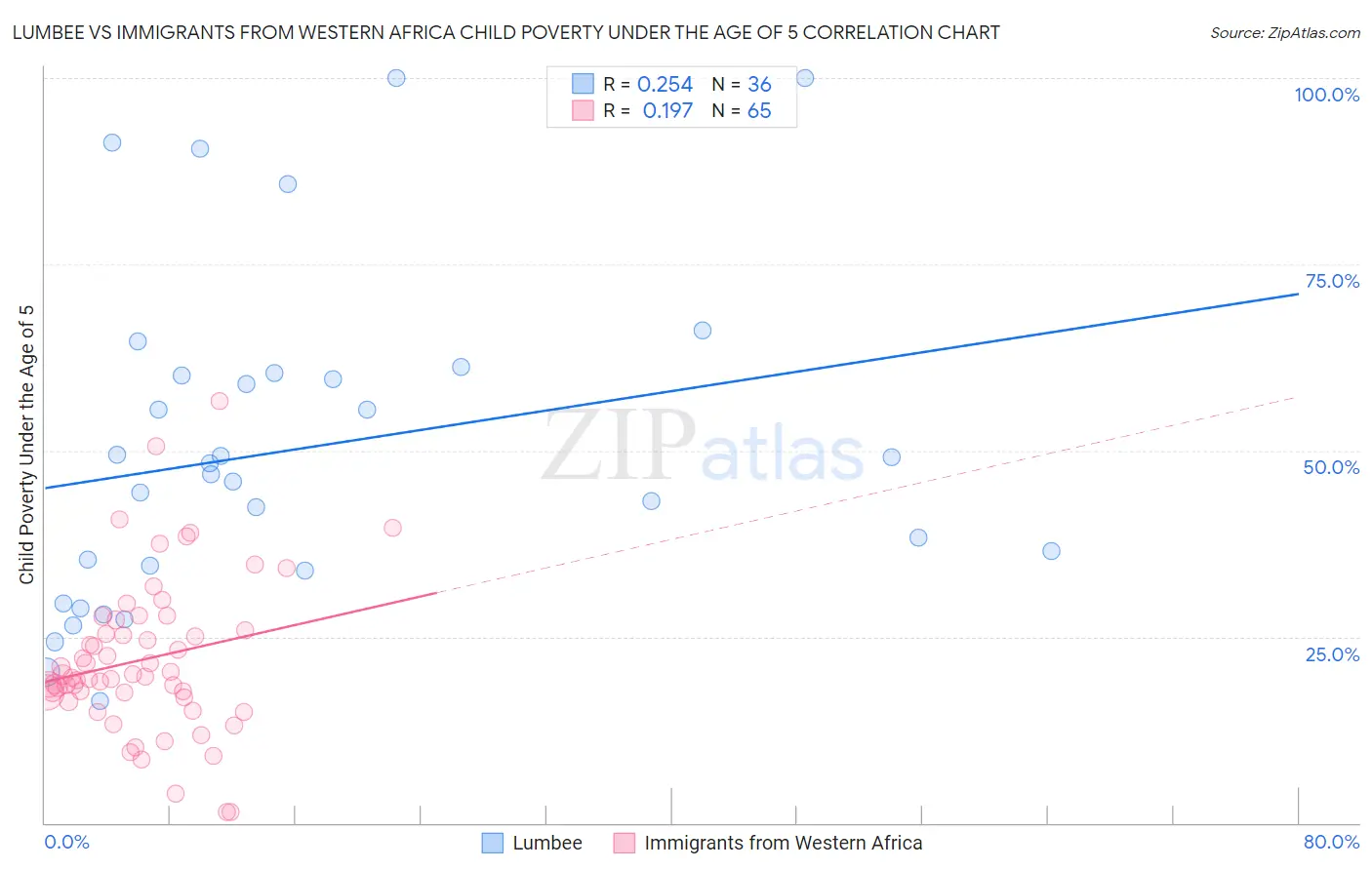 Lumbee vs Immigrants from Western Africa Child Poverty Under the Age of 5