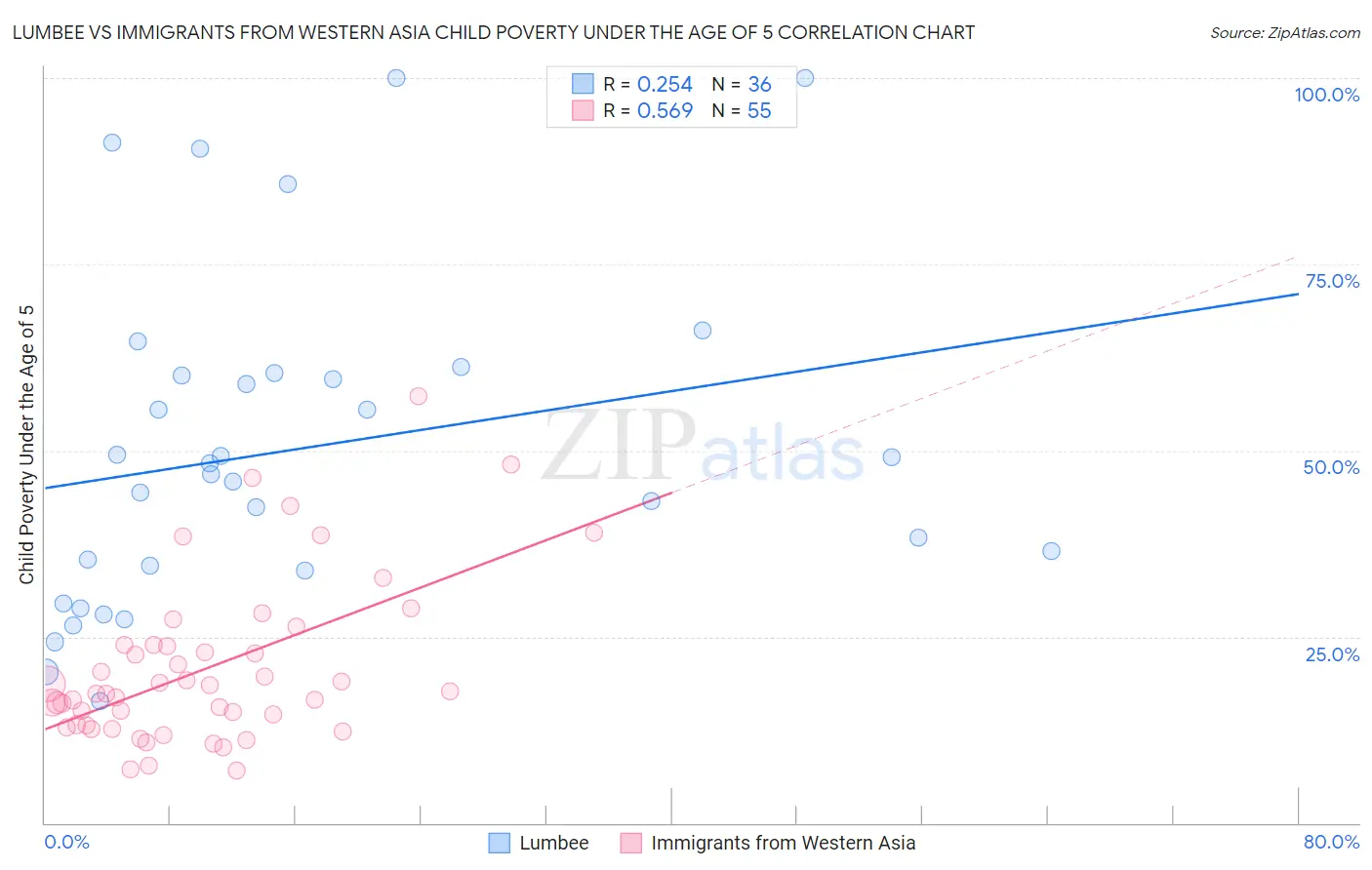 Lumbee vs Immigrants from Western Asia Child Poverty Under the Age of 5