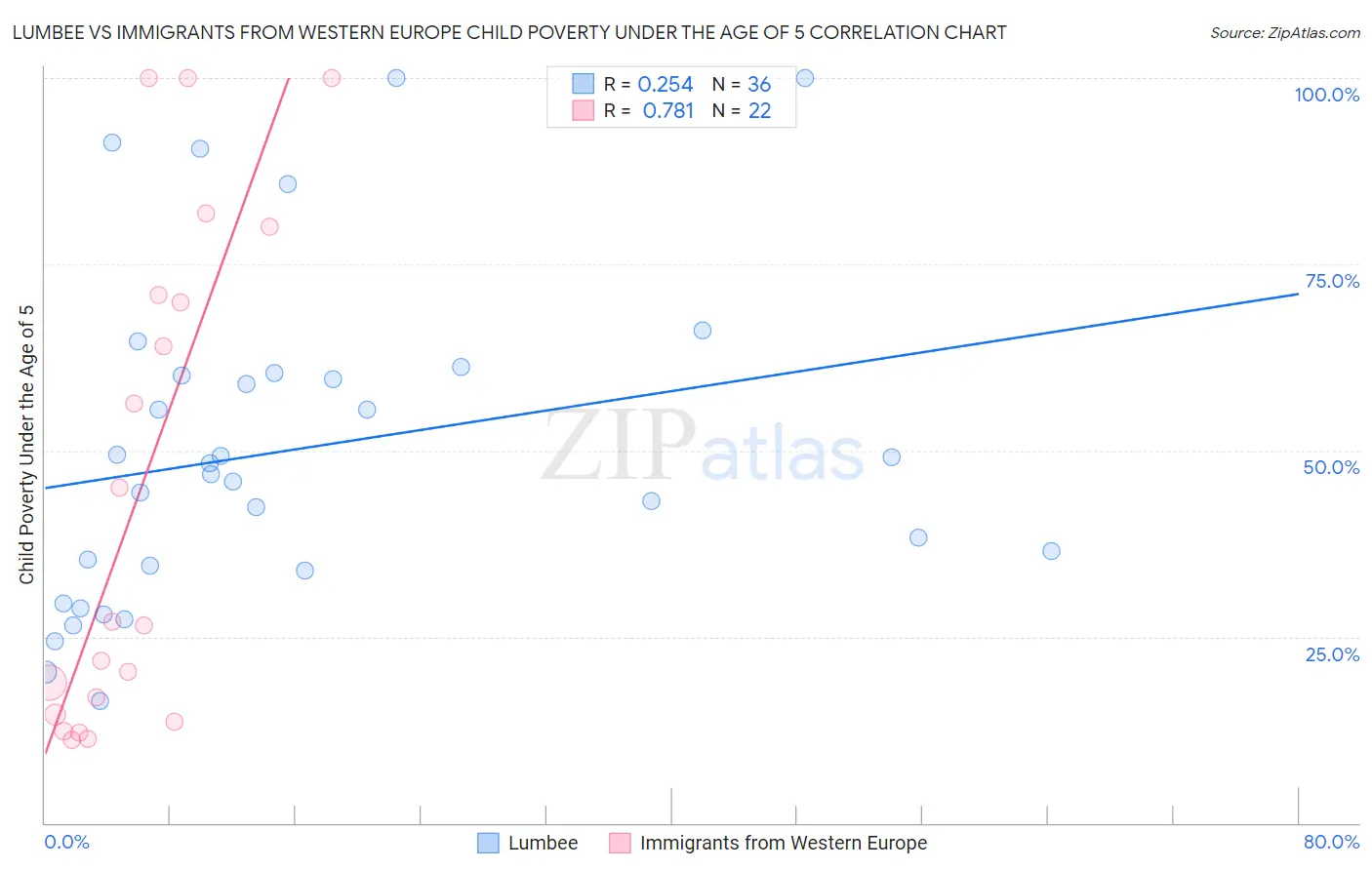 Lumbee vs Immigrants from Western Europe Child Poverty Under the Age of 5