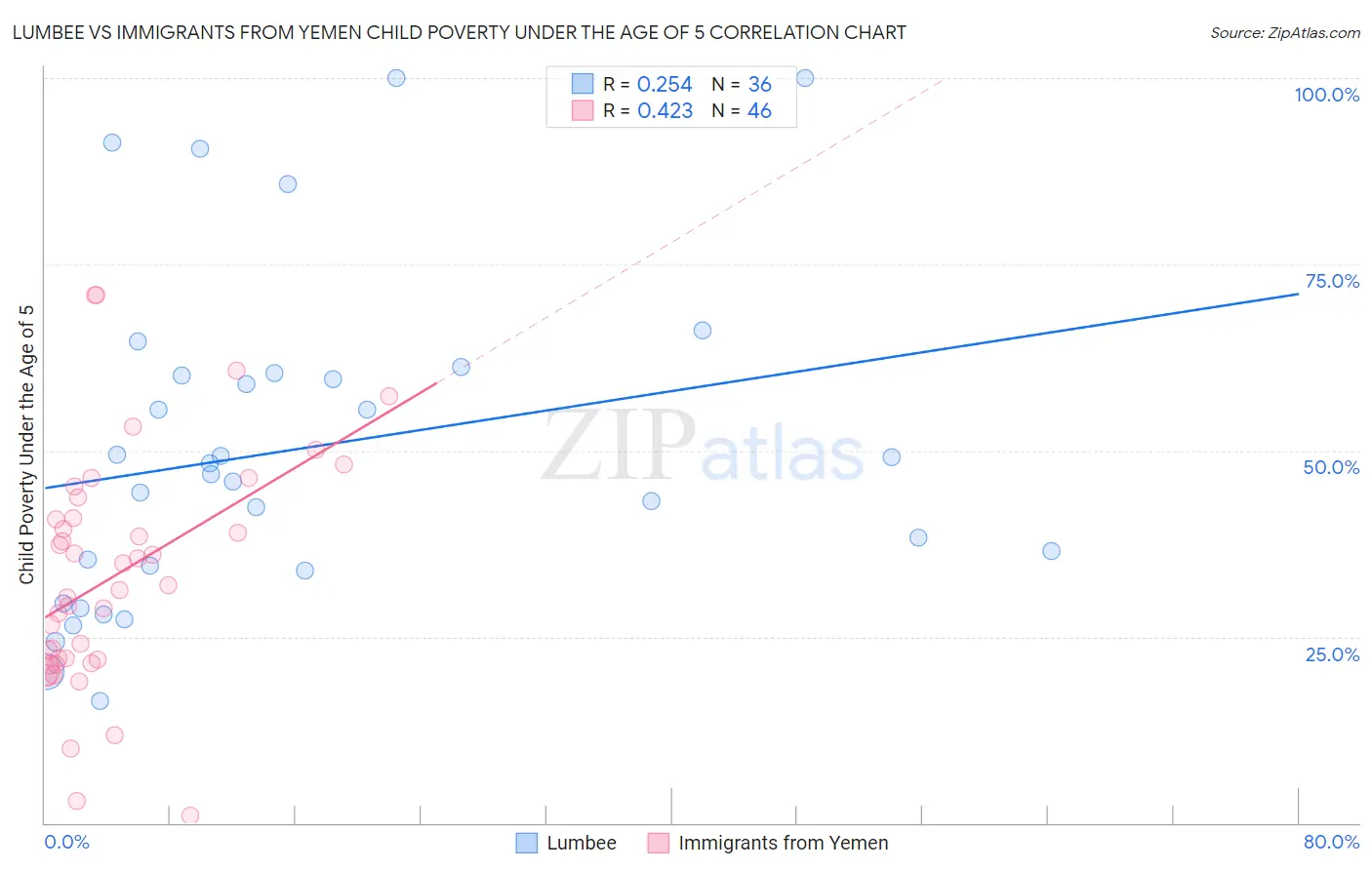 Lumbee vs Immigrants from Yemen Child Poverty Under the Age of 5