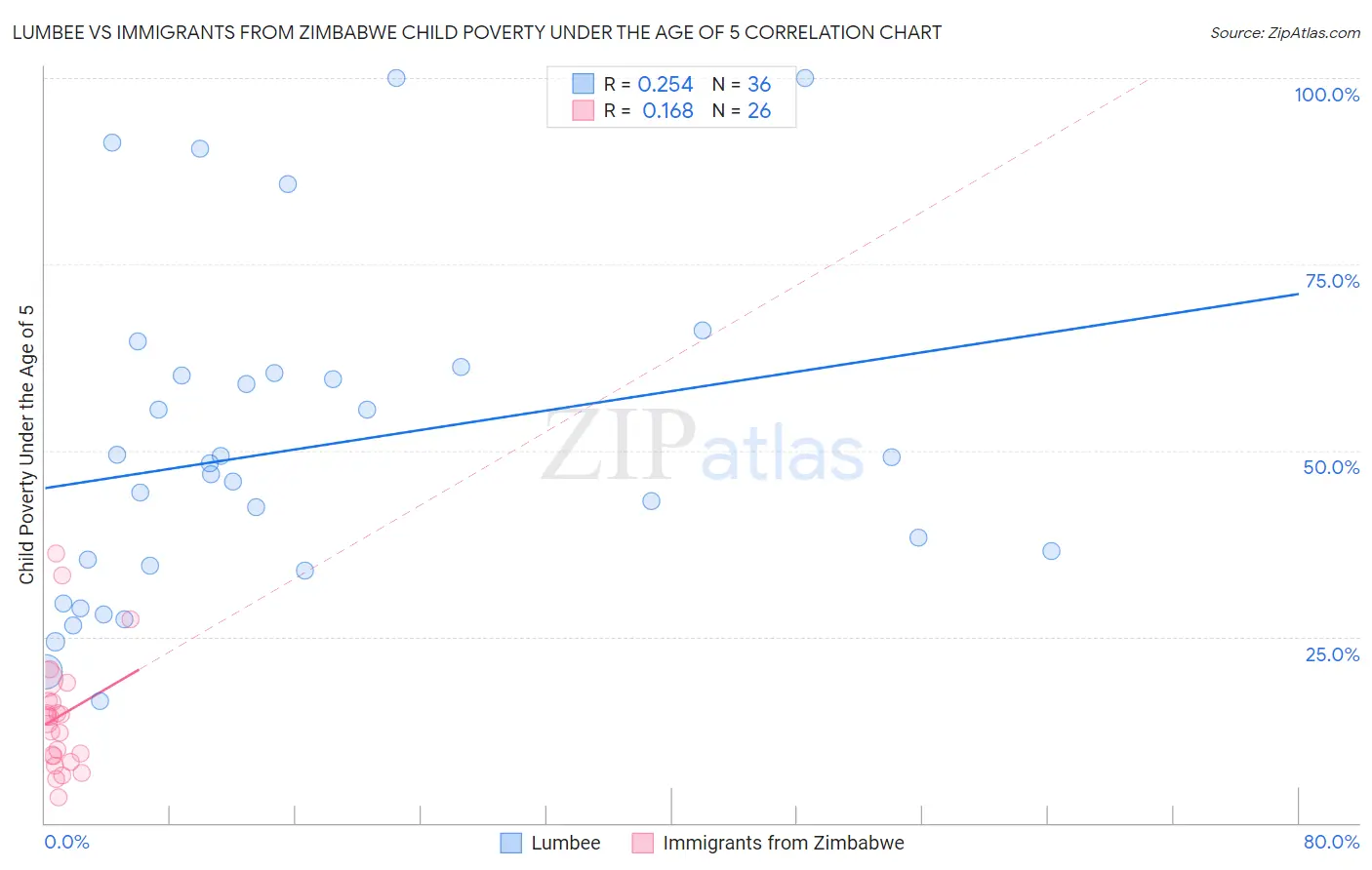 Lumbee vs Immigrants from Zimbabwe Child Poverty Under the Age of 5