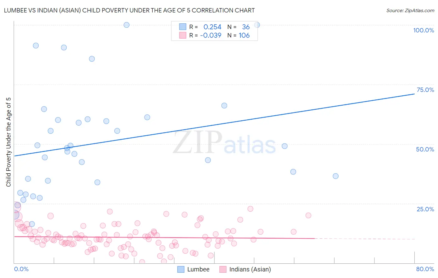 Lumbee vs Indian (Asian) Child Poverty Under the Age of 5