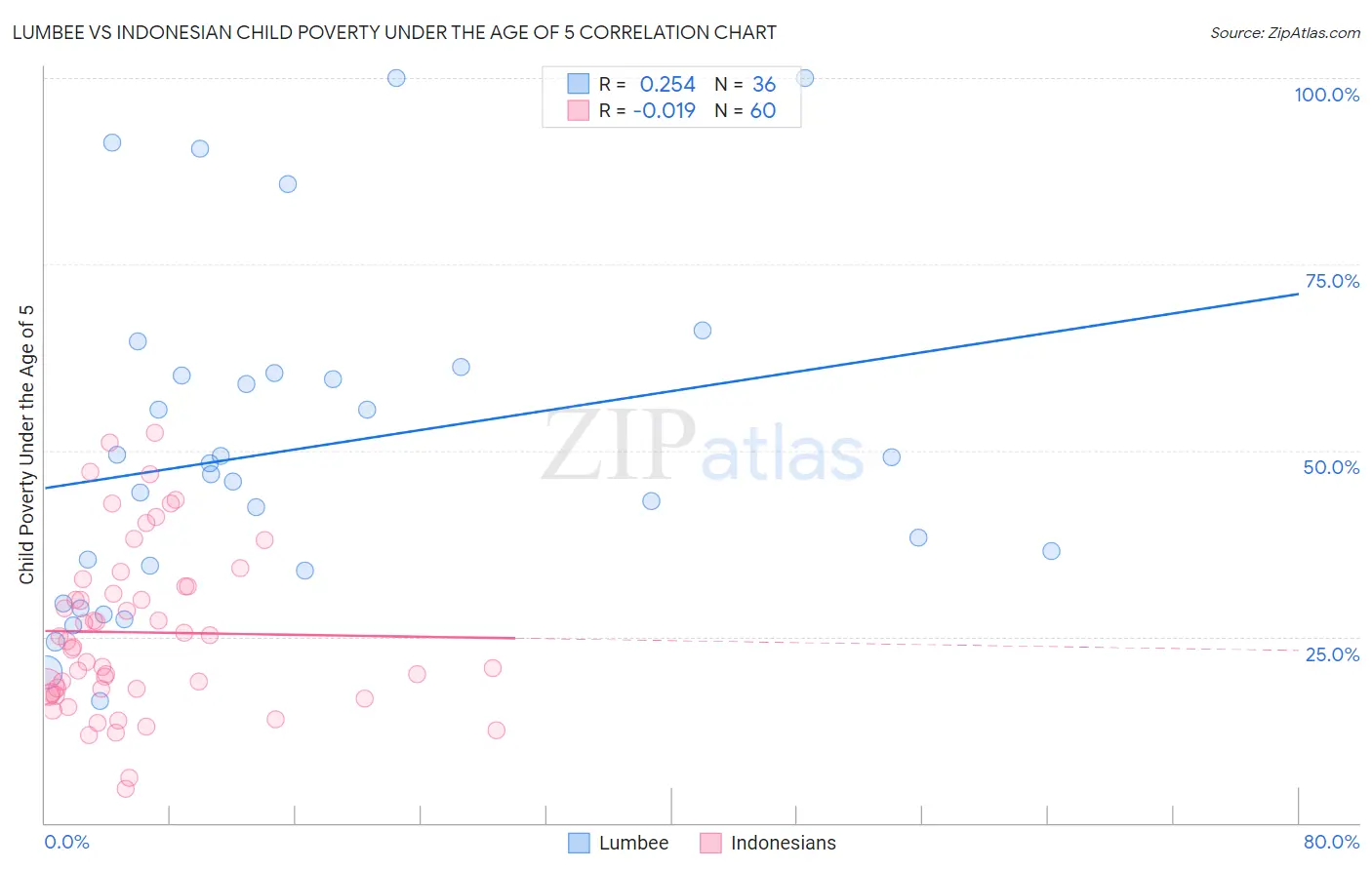 Lumbee vs Indonesian Child Poverty Under the Age of 5