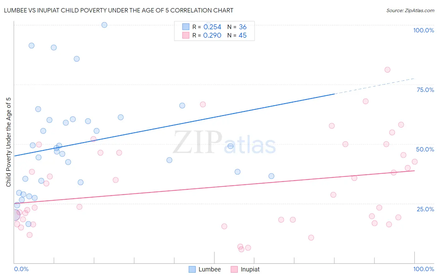 Lumbee vs Inupiat Child Poverty Under the Age of 5