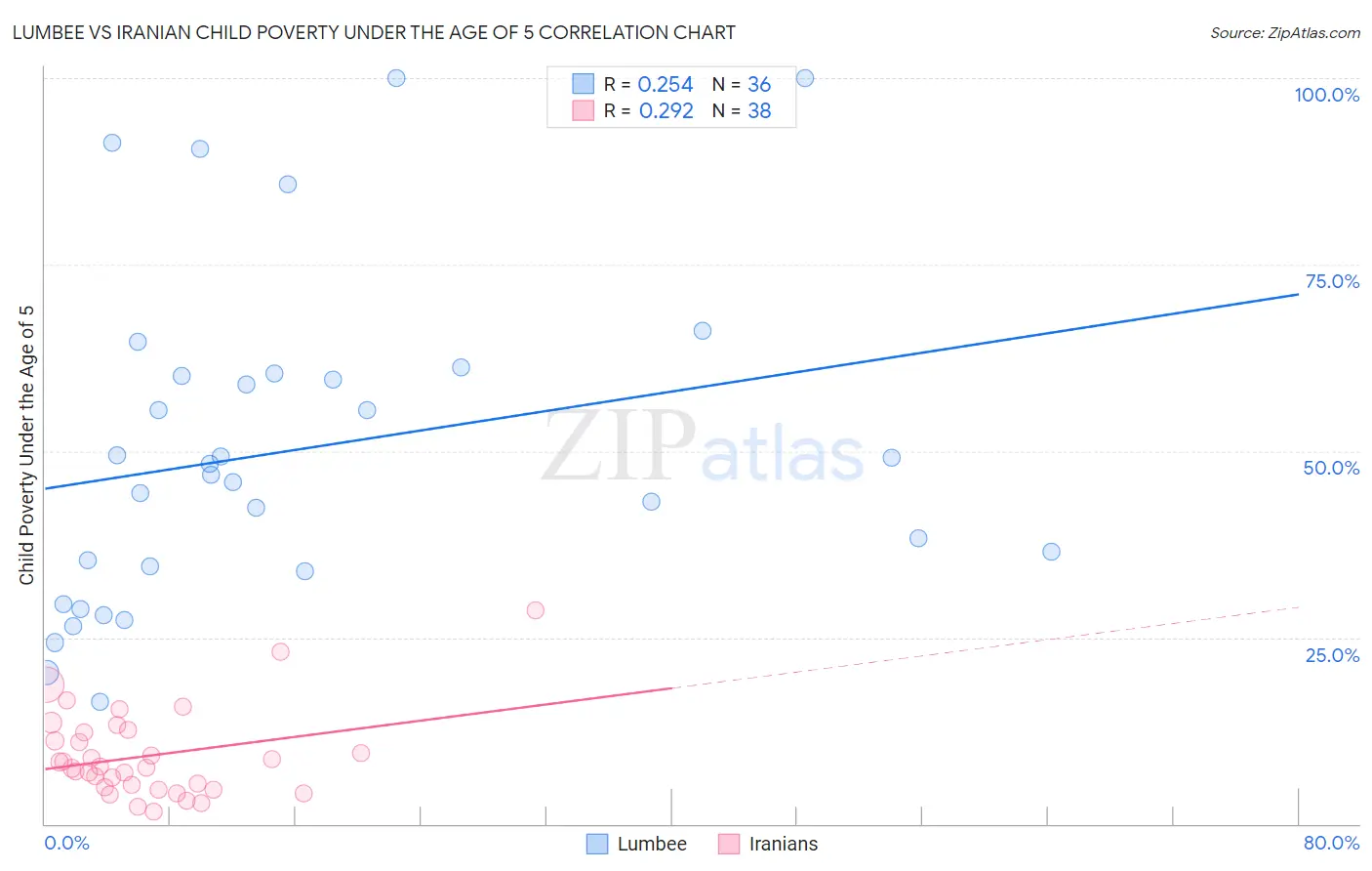 Lumbee vs Iranian Child Poverty Under the Age of 5