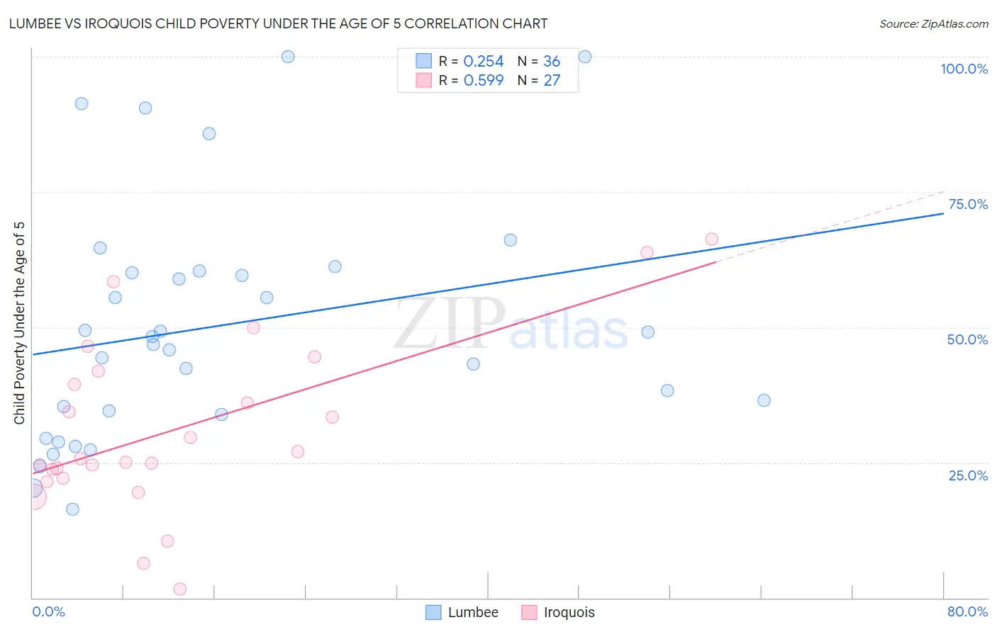 Lumbee vs Iroquois Child Poverty Under the Age of 5