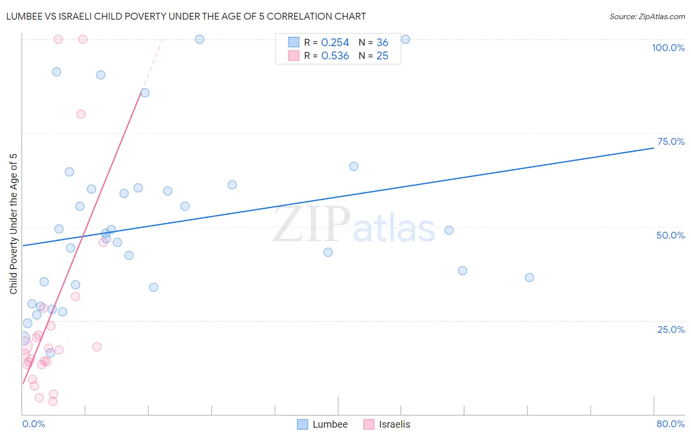 Lumbee vs Israeli Child Poverty Under the Age of 5