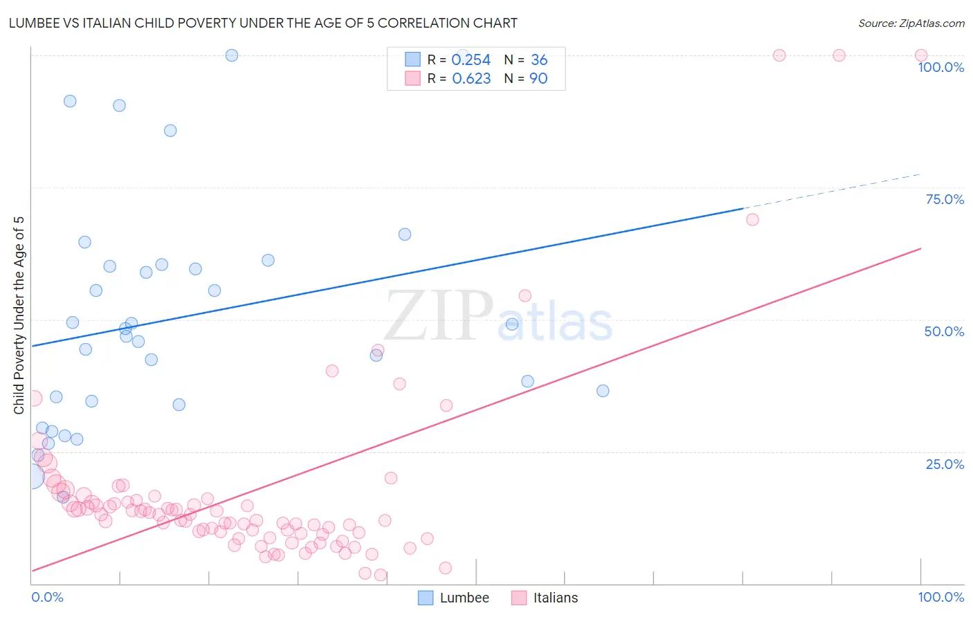 Lumbee vs Italian Child Poverty Under the Age of 5